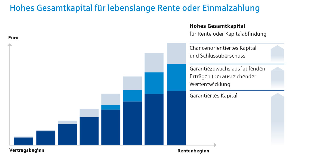 leben-u-rente_klassik-rente_1040x520px_pn_bedarf-infografik