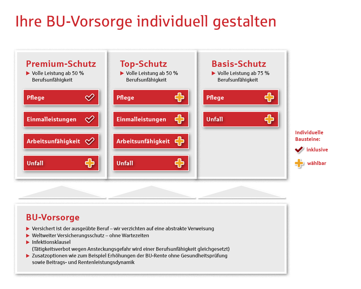 Berufsunfahigkeitsschutz Der Provinzial Sichern Sie Ihr Einkommen Hamburger Feuerkasse