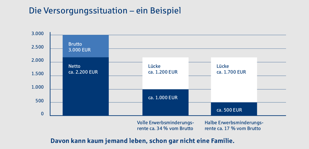 Provinzial-Nord-Berufsunfaehigkeitsschutz